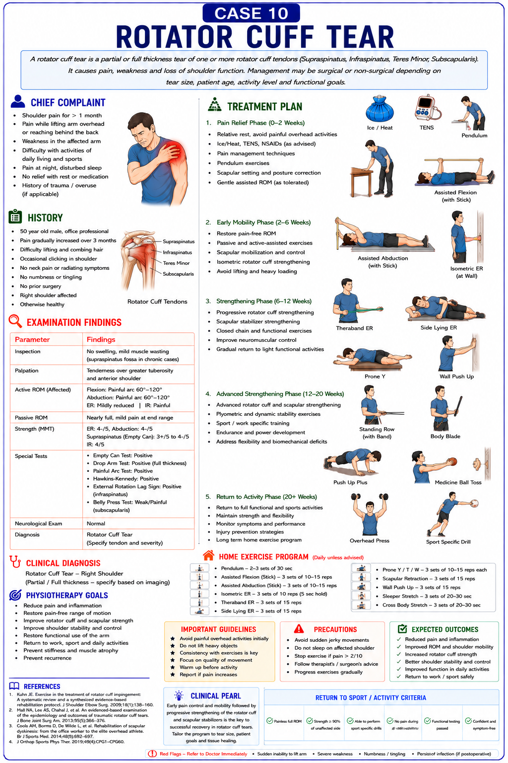 Case 10 โ Rotator Cuff Tear