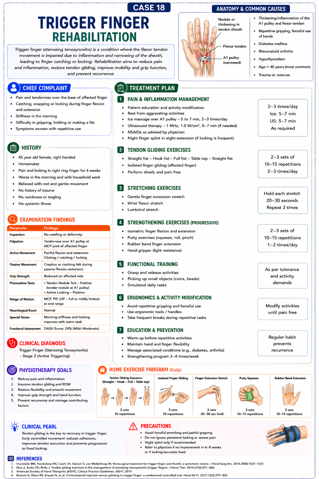 Case 18 โ Trigger Finger Rehabilitation