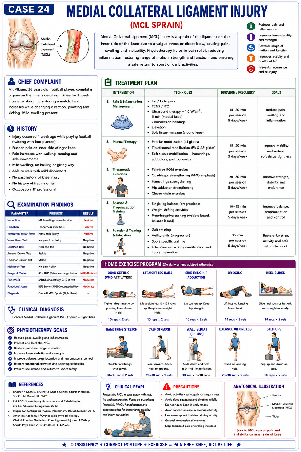 Case 24 โ Medial Collateral Ligament Injury
